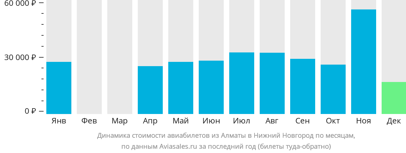 Динамика стоимости авиабилетов из Алматы в Нижний Новгород по месяцам