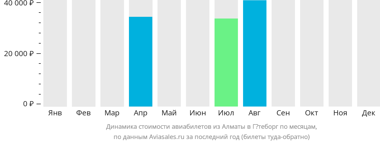Динамика стоимости авиабилетов из Алматы в Гётеборг по месяцам