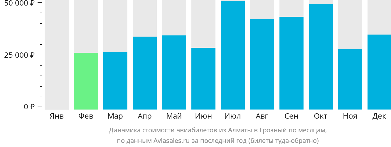 Динамика стоимости авиабилетов из Алматы в Грозный по месяцам