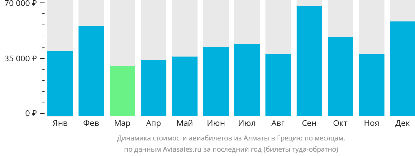 Динамика стоимости авиабилетов из Алматы в Грецию по месяцам