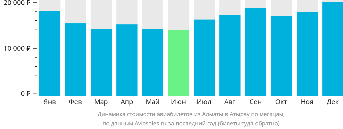 Динамика стоимости авиабилетов из Алматы в Атырау по месяцам