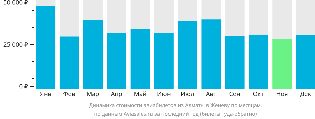 Динамика стоимости авиабилетов из Алматы в Женеву по месяцам