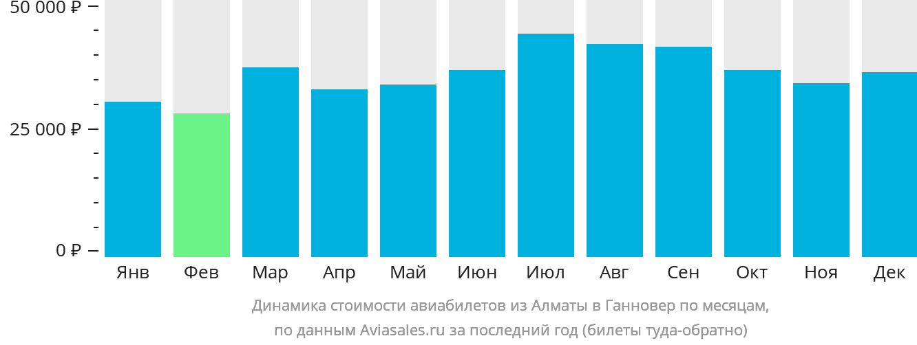 Динамика стоимости авиабилетов из Алматы в Ганновер по месяцам