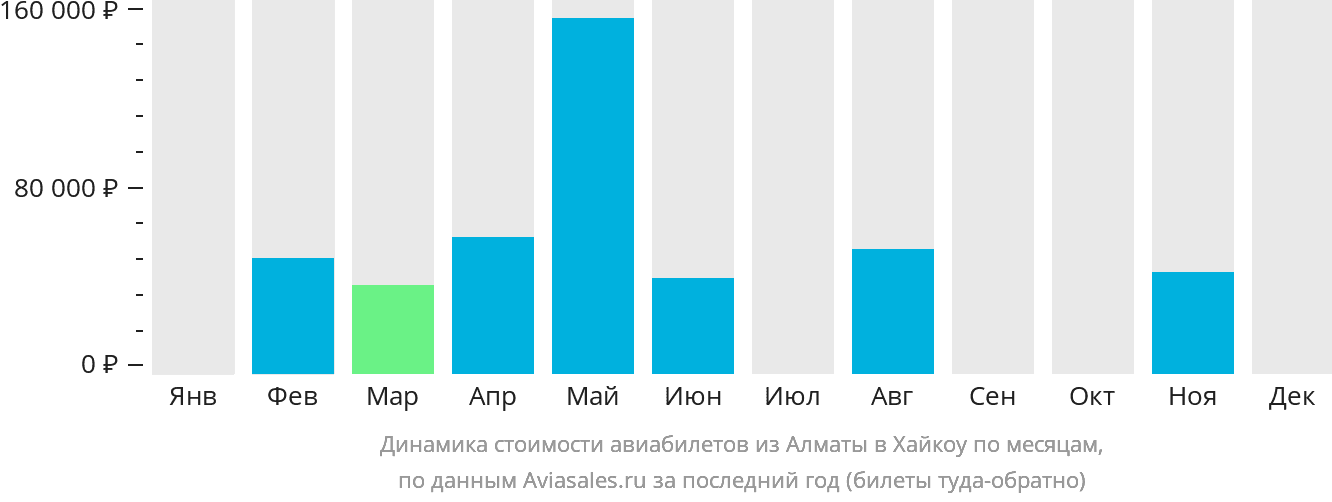 Динамика стоимости авиабилетов из Алматы в Хайкоу по месяцам