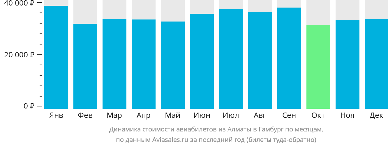 Динамика стоимости авиабилетов из Алматы в Гамбург по месяцам