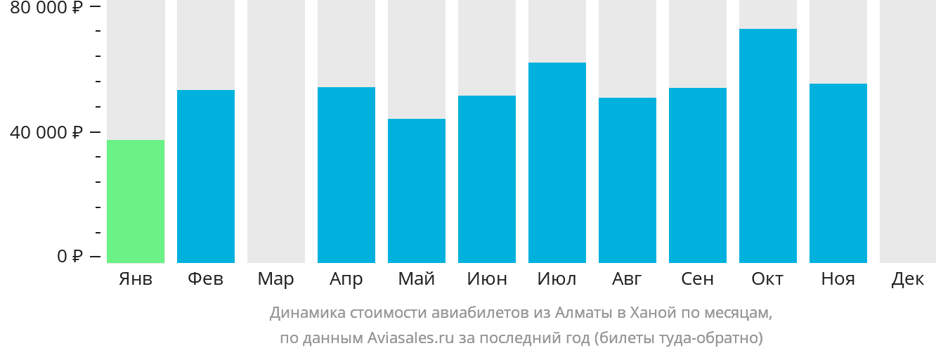 Динамика стоимости авиабилетов из Алматы в Ханой по месяцам