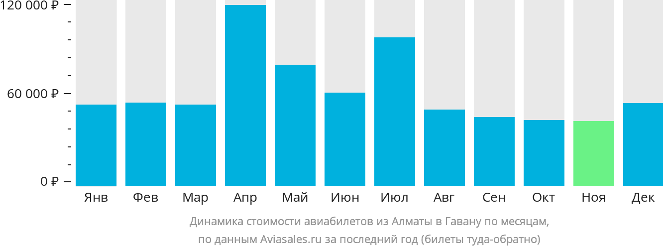Динамика стоимости авиабилетов из Алматы в Гавану по месяцам