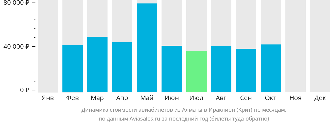 Динамика стоимости авиабилетов из Алматы в Ираклион по месяцам