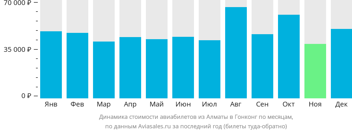 Динамика стоимости авиабилетов из Алматы в Гонконг по месяцам