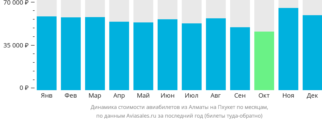 Динамика стоимости авиабилетов из Алматы на Пхукет по месяцам