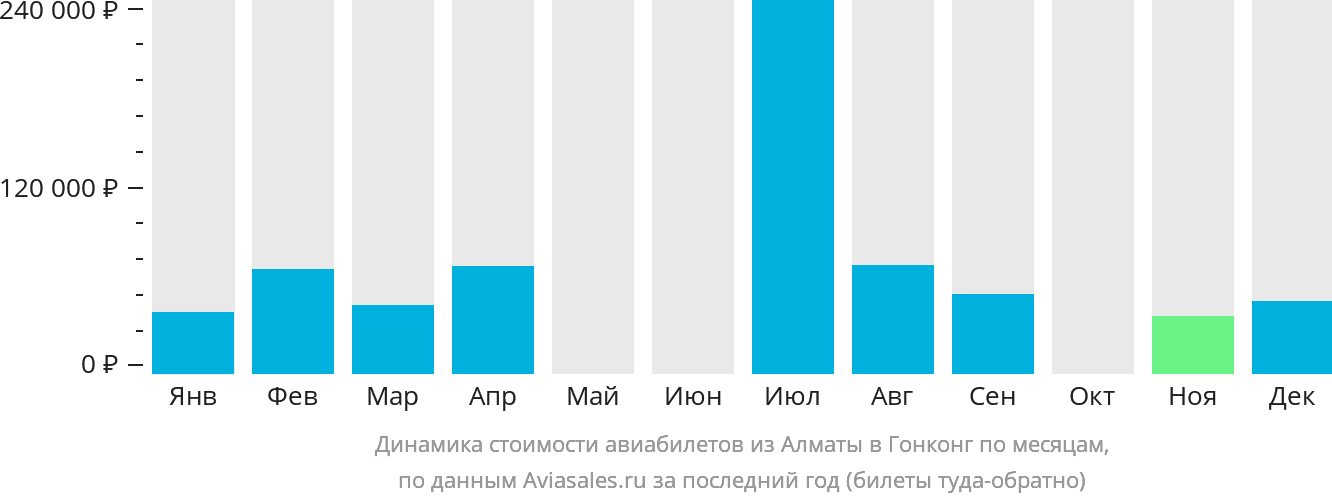 Динамика стоимости авиабилетов из Алматы в Гонконг по месяцам
