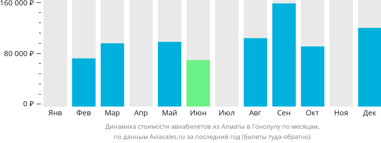 Динамика стоимости авиабилетов из Алматы в Гонолулу по месяцам