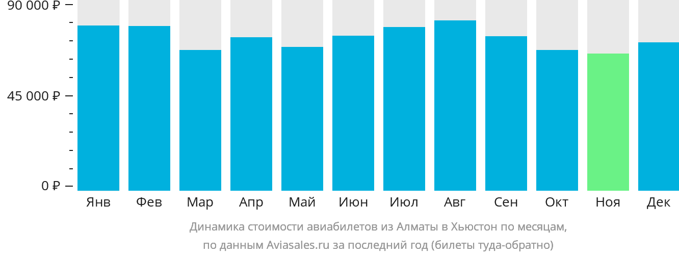 Динамика стоимости авиабилетов из Алматы в Хьюстон по месяцам