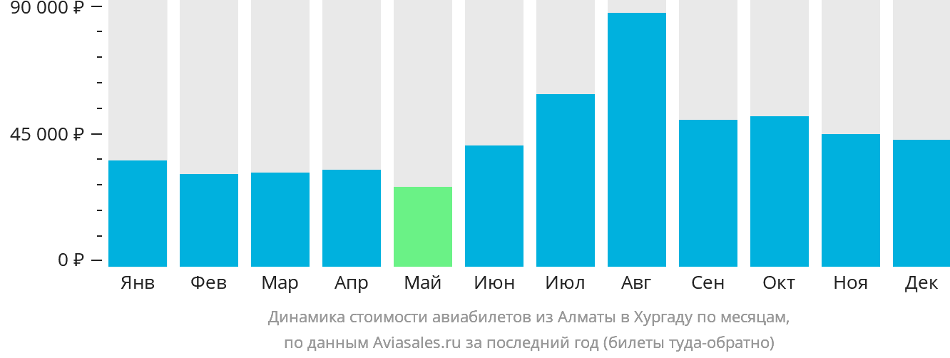 Динамика стоимости авиабилетов из Алматы в Хургаду по месяцам