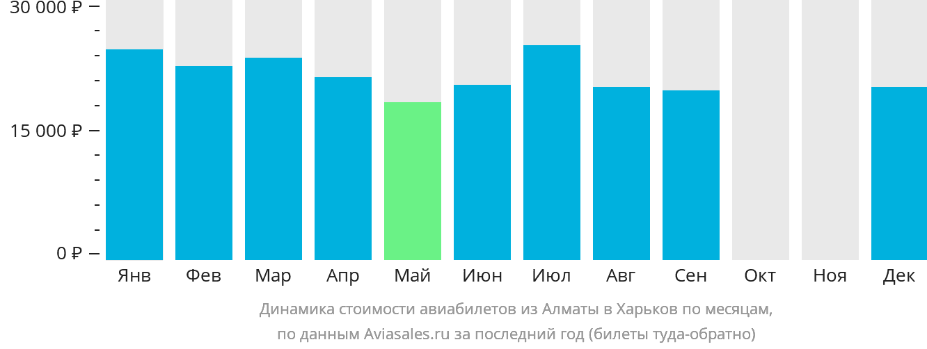 Динамика стоимости авиабилетов из Алматы в Харьков по месяцам