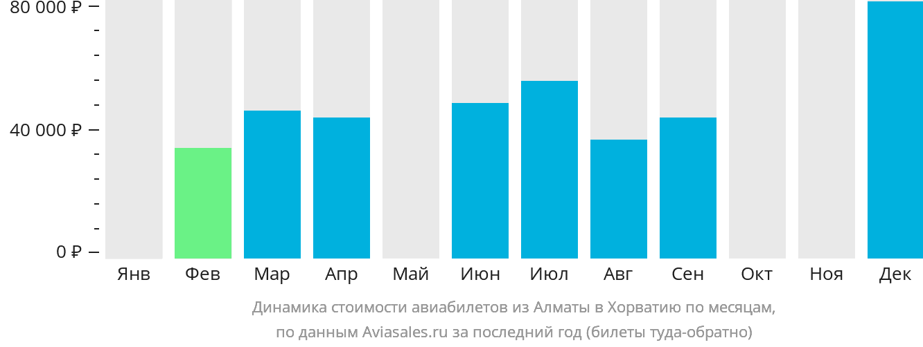 Динамика стоимости авиабилетов из Алматы в Хорватию по месяцам