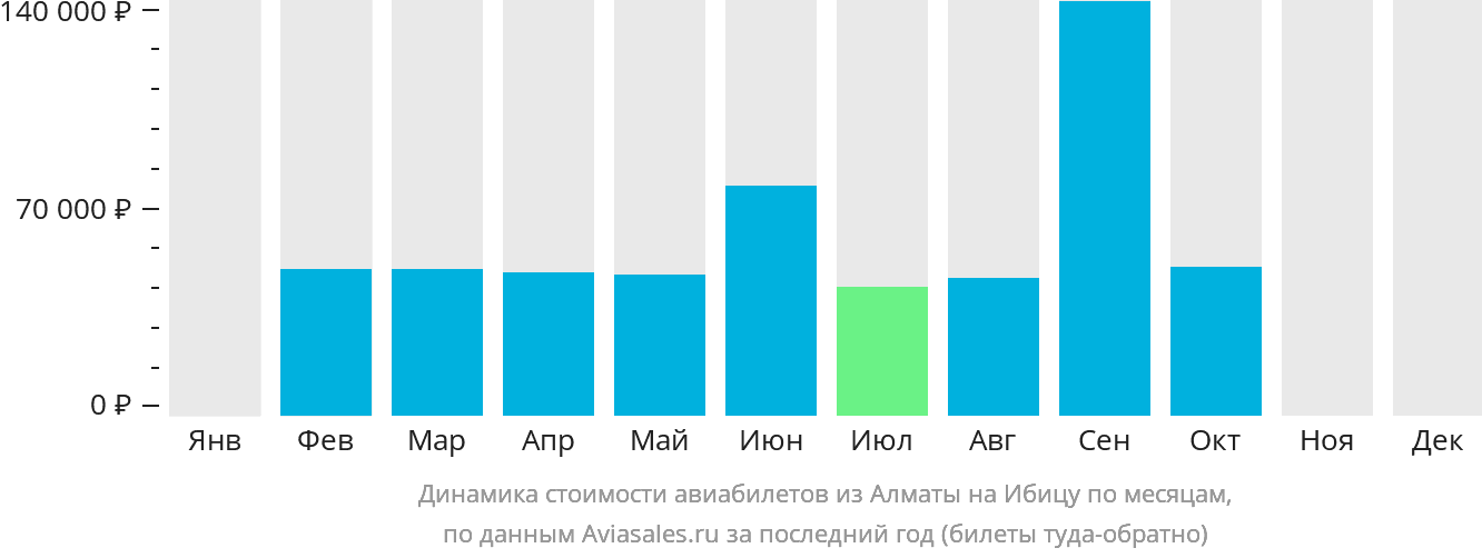 Динамика стоимости авиабилетов из Алматы на Ибицу по месяцам
