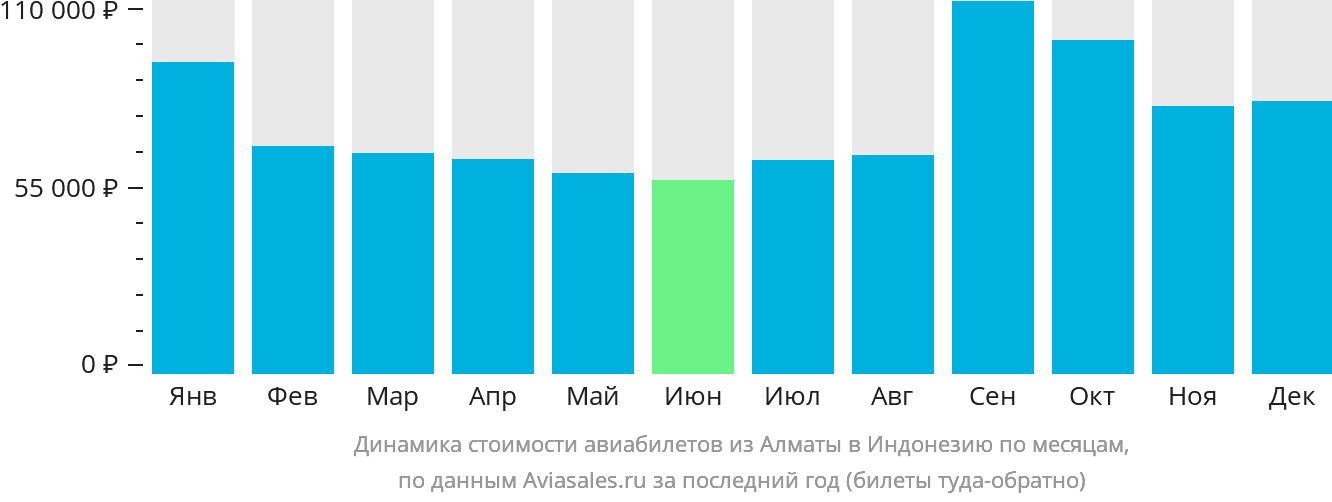 Динамика стоимости авиабилетов из Алматы в Индонезию по месяцам