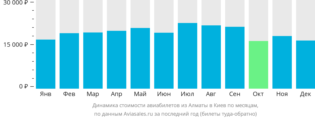Динамика стоимости авиабилетов из Алматы в Киев по месяцам