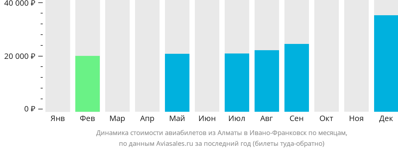 Динамика стоимости авиабилетов из Алматы в Ивано-Франковск по месяцам