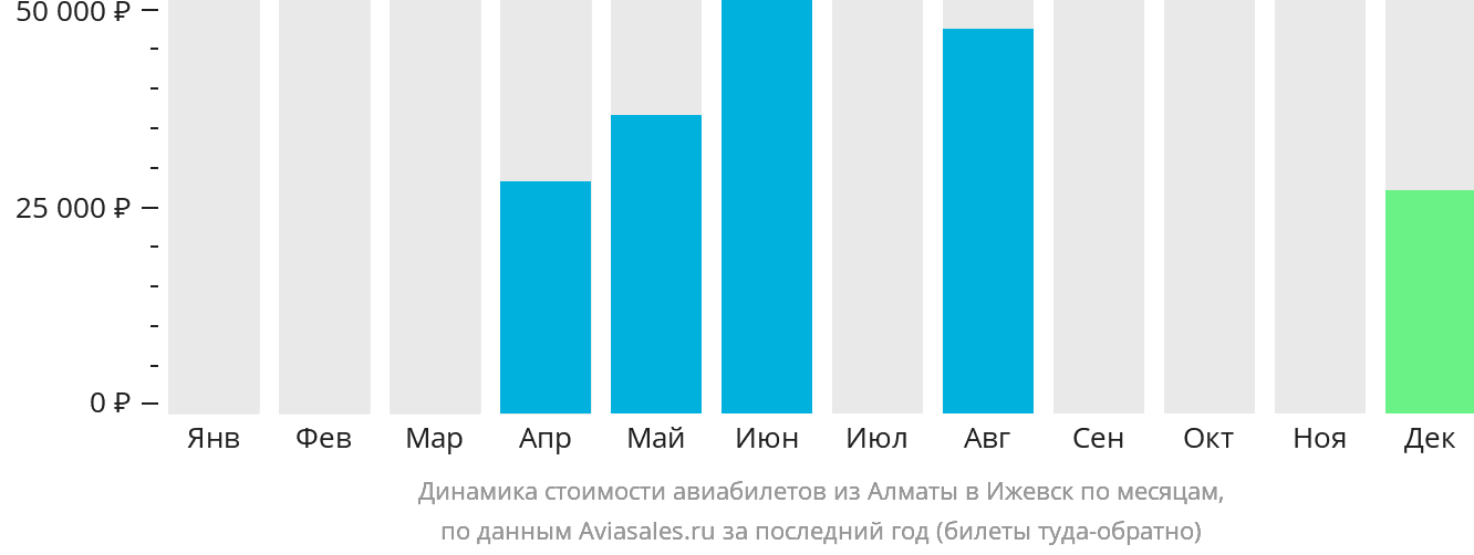 Динамика стоимости авиабилетов из Алматы в Ижевск по месяцам