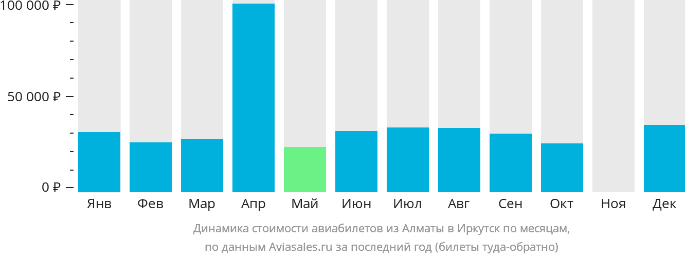 Динамика стоимости авиабилетов из Алматы в Иркутск по месяцам