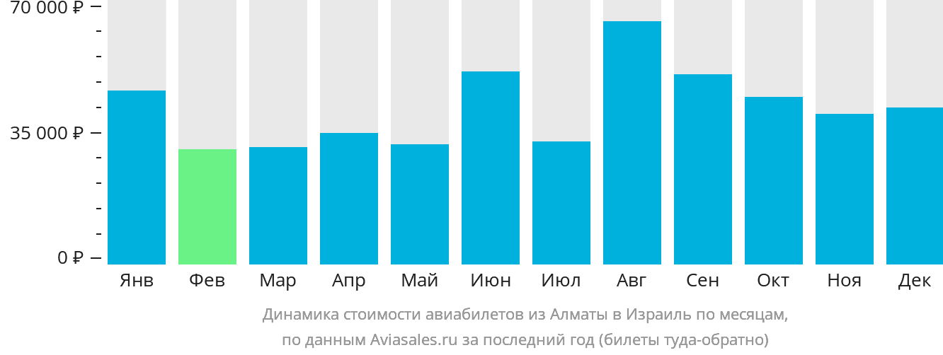 Динамика стоимости авиабилетов из Алматы в Израиль по месяцам