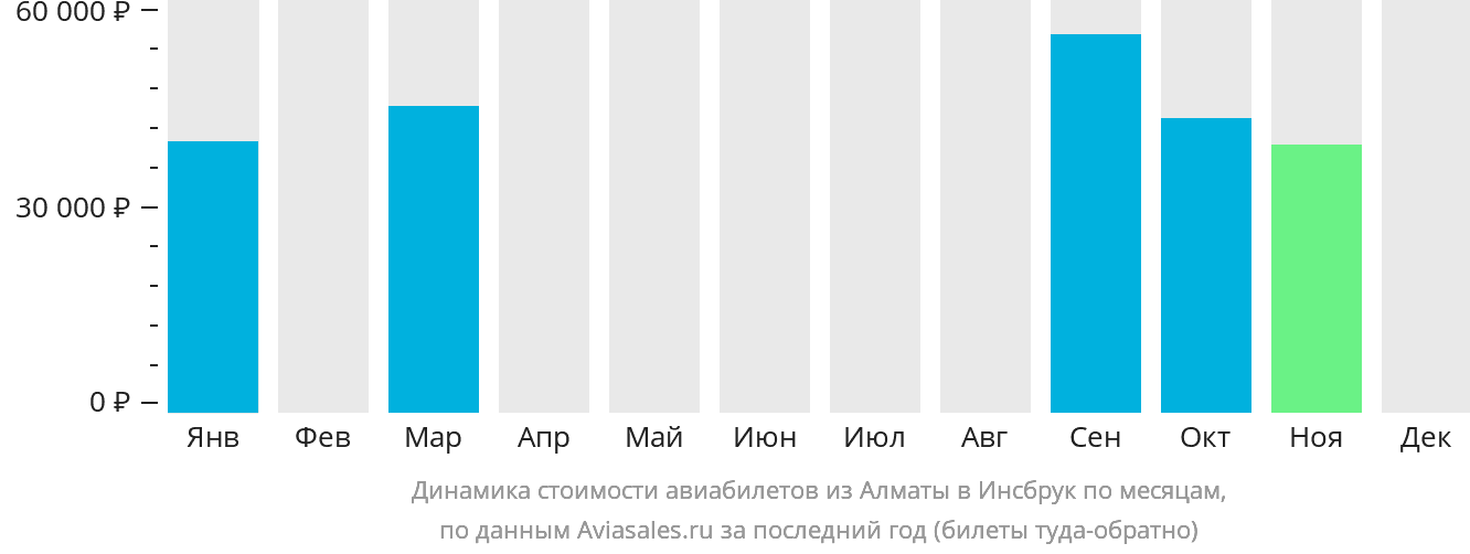 Динамика стоимости авиабилетов из Алматы в Инсбрук по месяцам