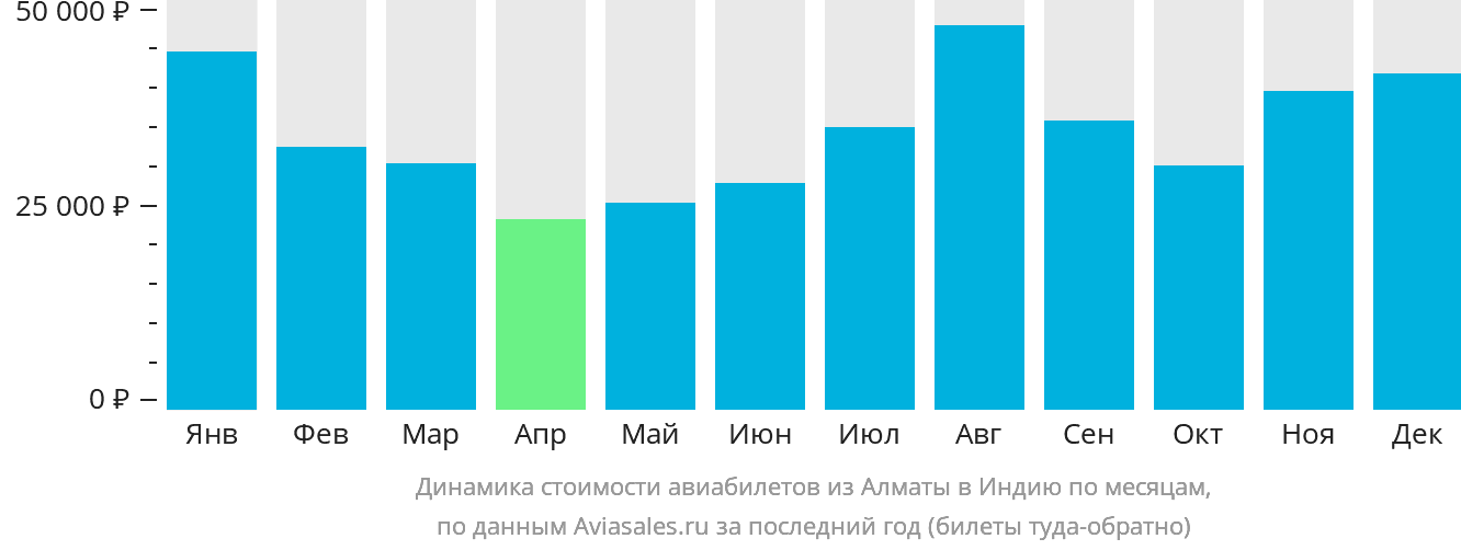 Динамика стоимости авиабилетов из Алматы в Индию по месяцам