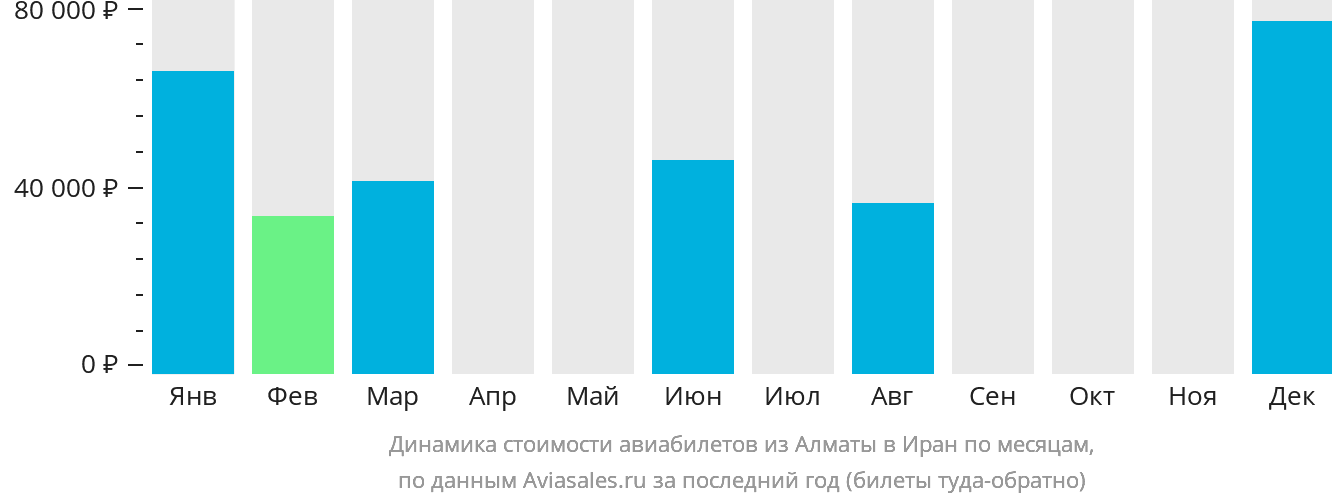 Динамика стоимости авиабилетов из Алматы в Иран по месяцам