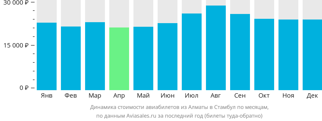 Динамика стоимости авиабилетов из Алматы в Стамбул по месяцам