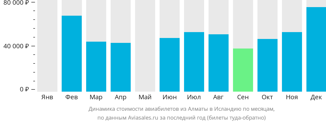 Динамика стоимости авиабилетов из Алматы в Исландию по месяцам