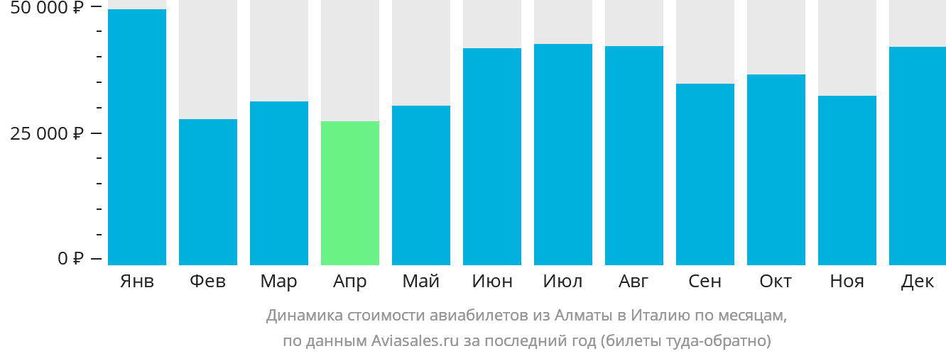Динамика стоимости авиабилетов из Алматы в Италию по месяцам