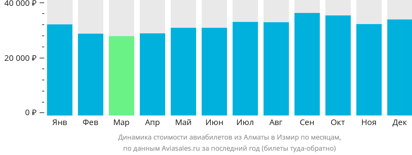 Динамика стоимости авиабилетов из Алматы в Измир по месяцам