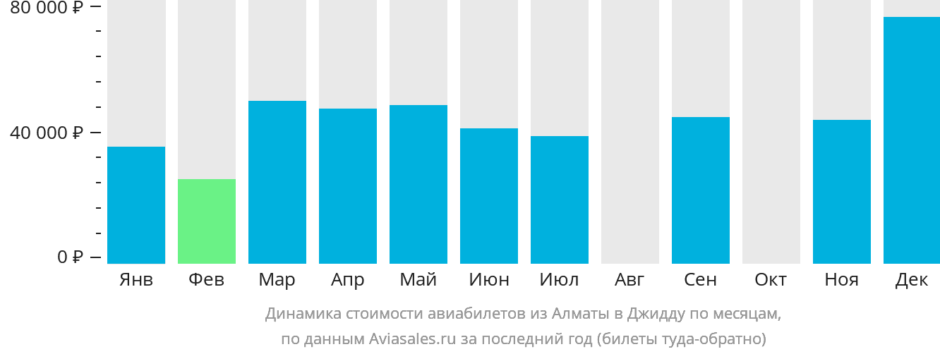 Динамика стоимости авиабилетов из Алматы в Джидду по месяцам