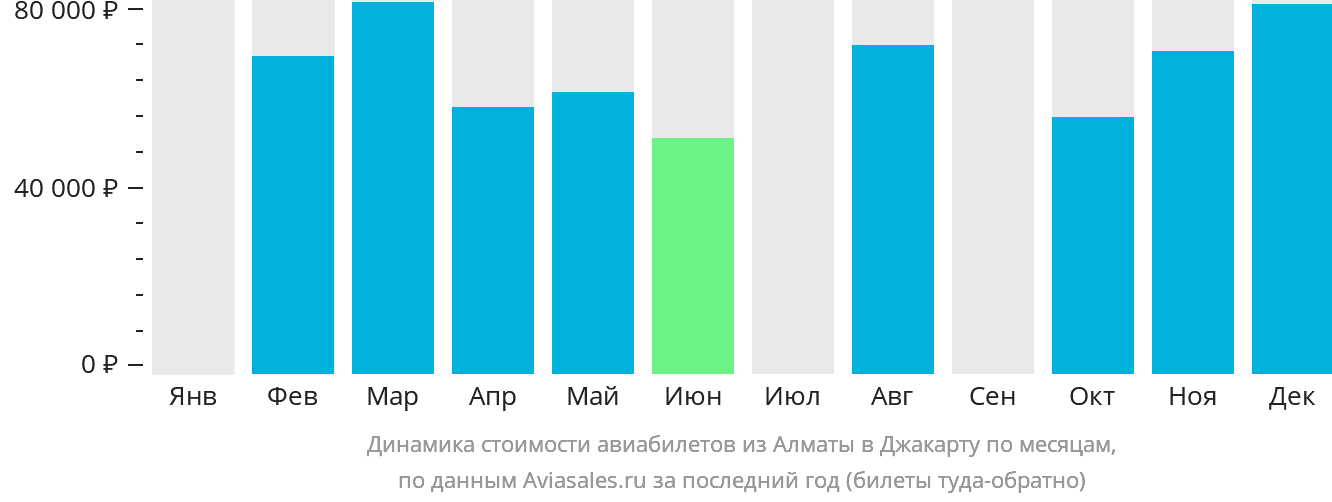 Динамика стоимости авиабилетов из Алматы в Джакарту по месяцам