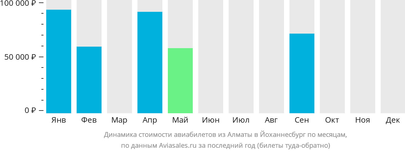 Динамика стоимости авиабилетов из Алматы в Йоханнесбург по месяцам