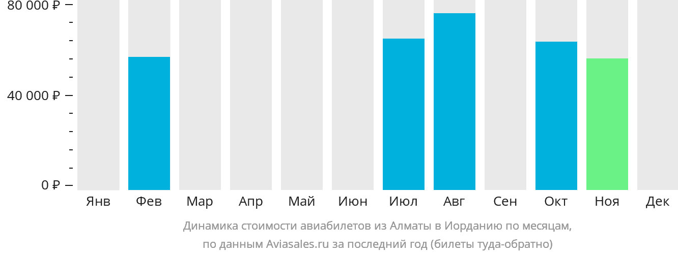 Динамика стоимости авиабилетов из Алматы в Иорданию по месяцам