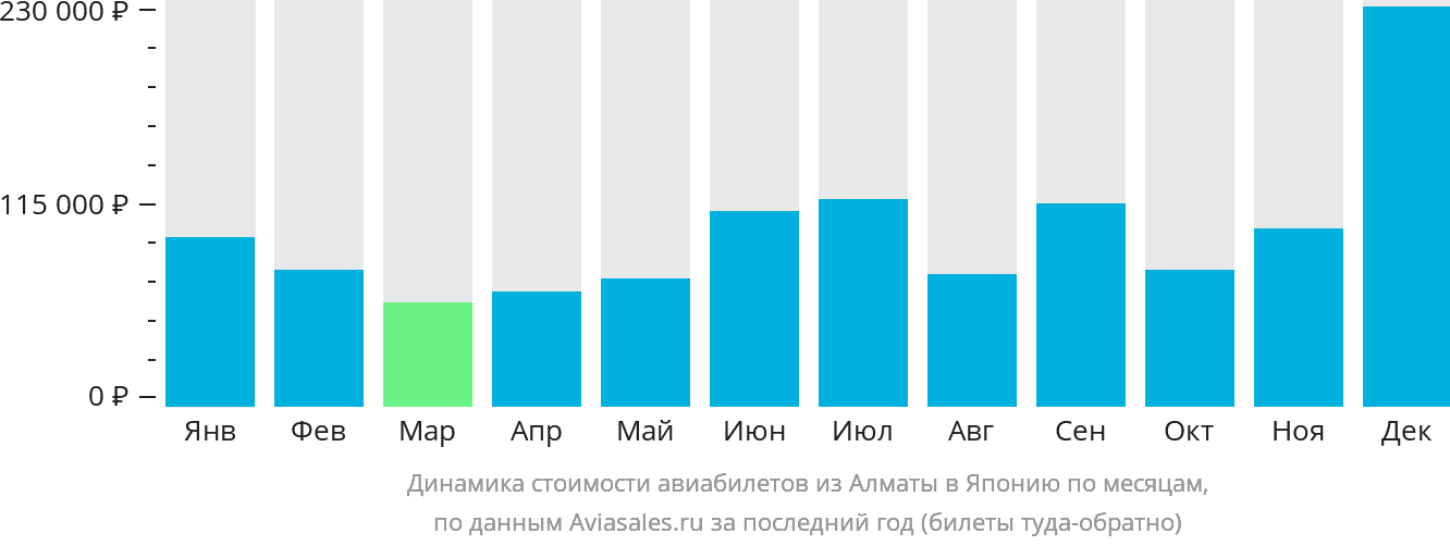 Динамика стоимости авиабилетов из Алматы в Японию по месяцам
