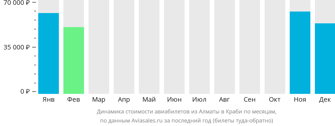 Динамика стоимости авиабилетов из Алматы в Краби по месяцам