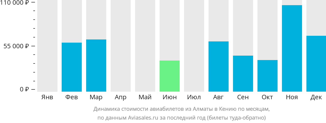Динамика стоимости авиабилетов из Алматы в Кению по месяцам