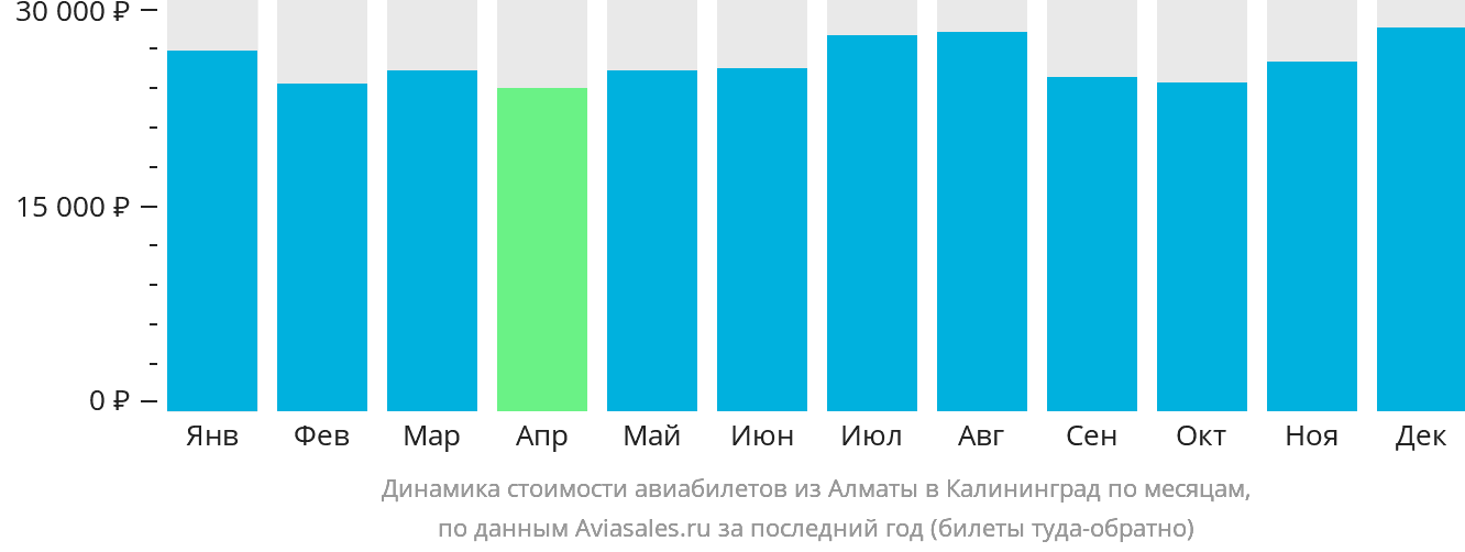 Динамика стоимости авиабилетов из Алматы в Калининград по месяцам