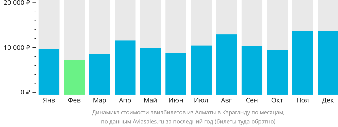 Динамика стоимости авиабилетов из Алматы в Караганду по месяцам