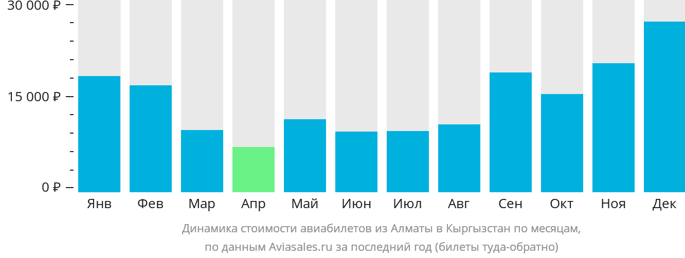 Динамика стоимости авиабилетов из Алматы в Кыргызстан по месяцам