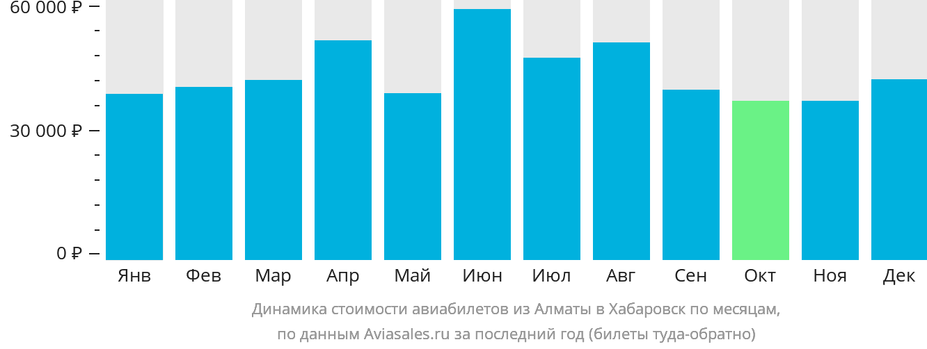 Динамика стоимости авиабилетов из Алматы в Хабаровск по месяцам