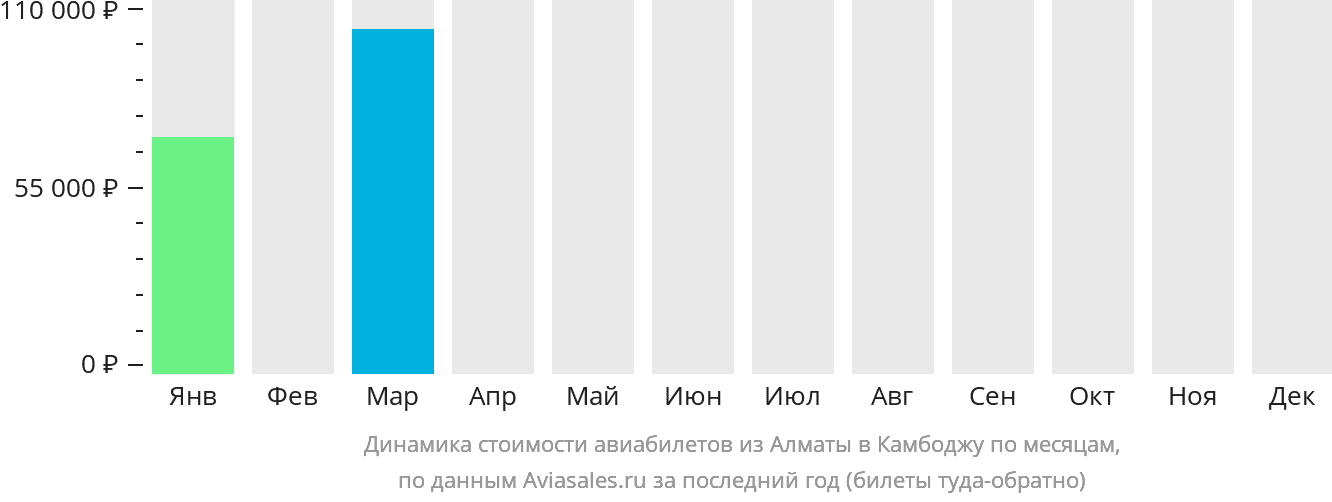 Динамика стоимости авиабилетов из Алматы в Камбоджу по месяцам