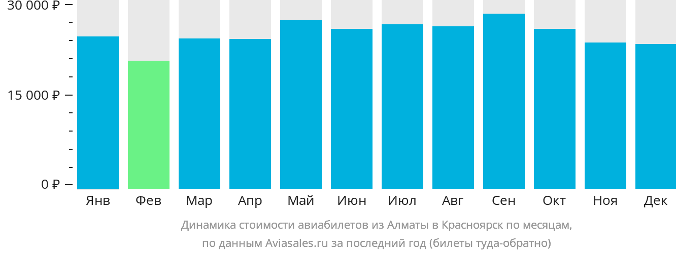 Динамика стоимости авиабилетов из Алматы в Красноярск по месяцам