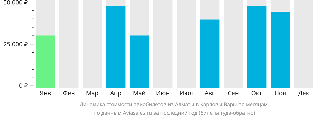 Динамика стоимости авиабилетов из Алматы в Карловы Вары по месяцам