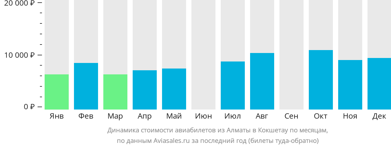 Динамика стоимости авиабилетов из Алматы в Кокшетау по месяцам