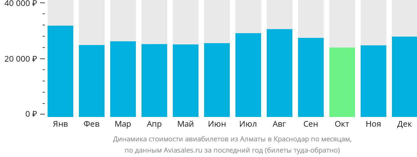 Динамика стоимости авиабилетов из Алматы в Краснодар по месяцам